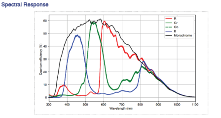 Spectral response MARS-3250-12U3M