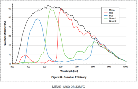 USB3.0 imaging camera 13MP Monochrome with Onsemi XGS12000 sensor, model ME2S-1260-28U3M Spectral Response