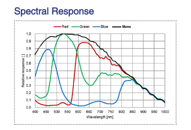 Spectral response 2.5GigE imaging camera 5MP Color with Sony BSI 5MP sensor, model MER3-506-58G3M-P