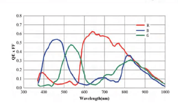 Spectral response for Line scan camera - VALINE-4K2-M42-30GC