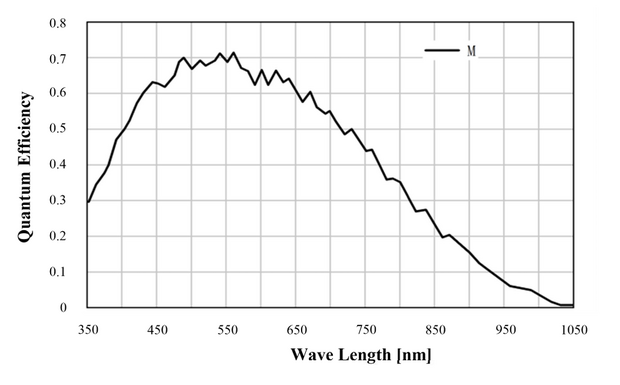 Spectral response of line scan camera VALINE-8K1-M72-150GTM