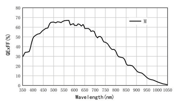 Spectral response of line scan camera VALINE-16K1-M72-75GTM